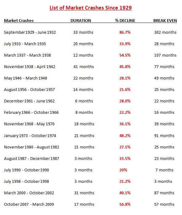 Market Crashes Since1929